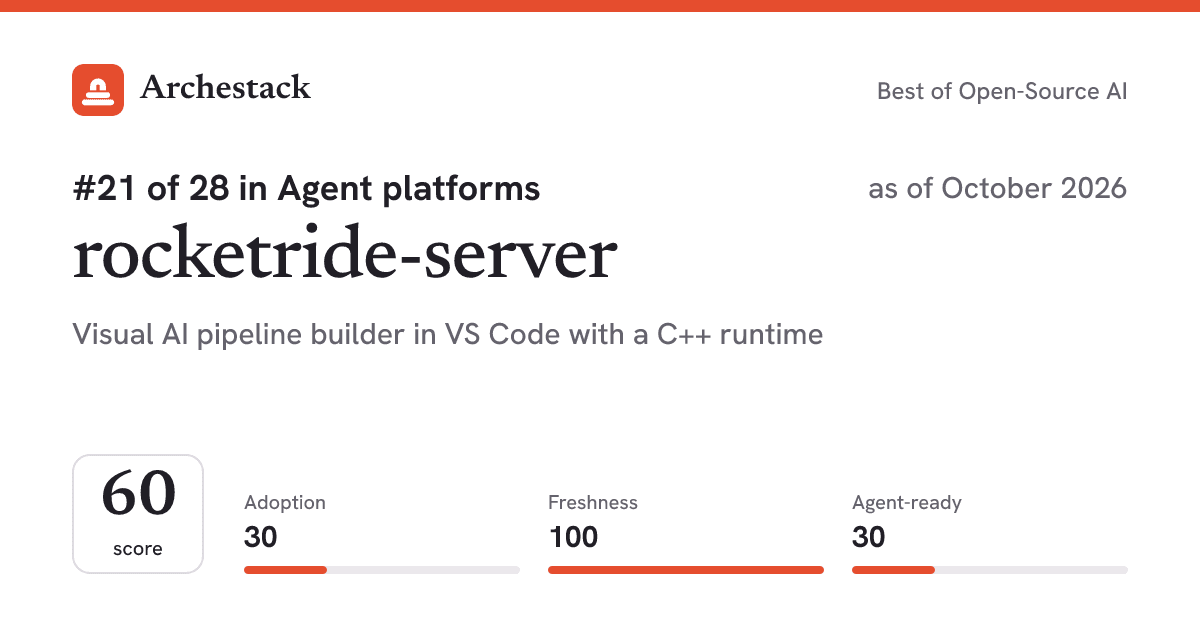 The card a post shows: rocketride-server, 21st of 28 in Agent platforms, score 60, as of October 2026