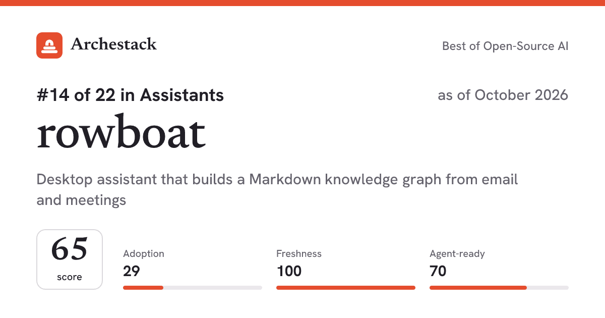 The card a post shows: rowboat, 14th of 22 in Assistants, score 65, as of October 2026
