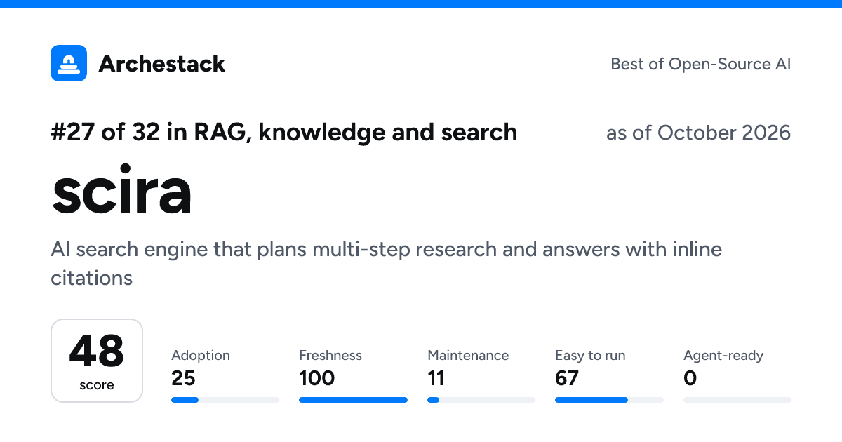 The card a post shows: scira, 27th of 32 in RAG, knowledge and search, score 48, as of October 2026