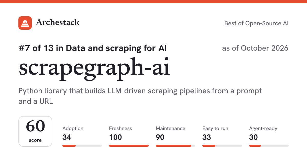 The card a post shows: scrapegraph-ai, 7th of 13 in Data and scraping for AI, score 60, as of October 2026