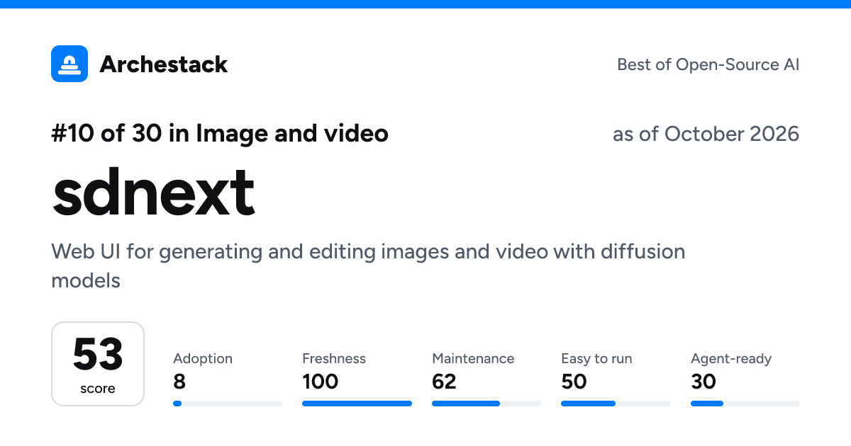 The card a post shows: sdnext, 10th of 30 in Image and video, score 53, as of October 2026