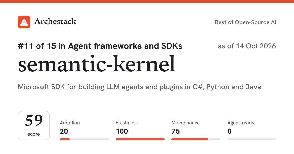 The card a post shows: semantic-kernel, 11th of 15 in Agent frameworks and SDKs, score 59, as of 14 Oct 2026