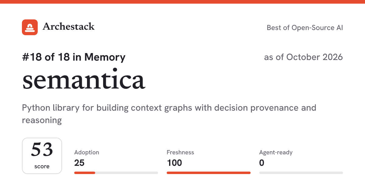 The card a post shows: semantica, 18th of 18 in Memory, score 53, as of October 2026