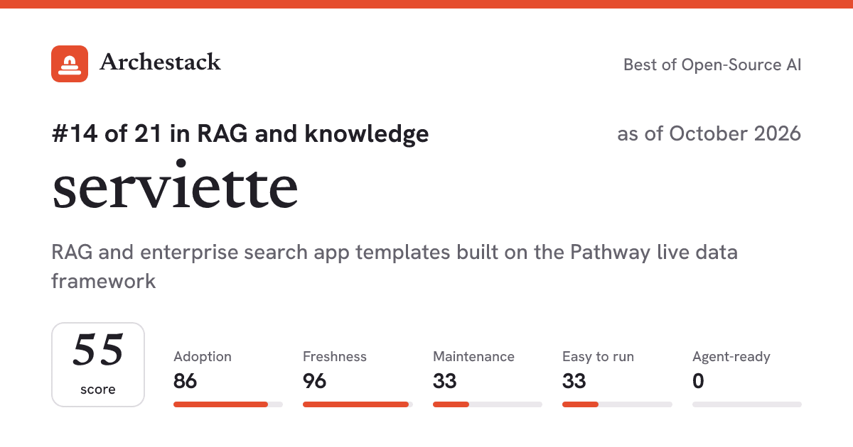 The card a post shows: serviette, 14th of 21 in RAG and knowledge, score 55, as of October 2026