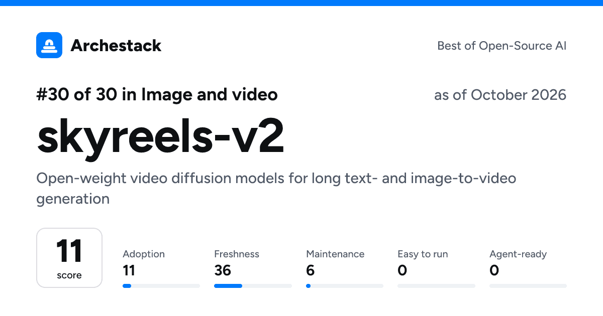 The card a post shows: skyreels-v2, 30th of 30 in Image and video, score 11, as of October 2026
