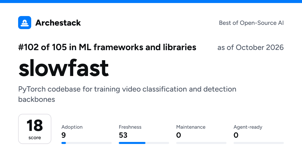 The card a post shows: slowfast, 102nd of 105 in ML frameworks and libraries, score 18, as of October 2026