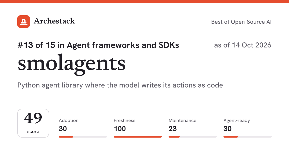 The card a post shows: smolagents, 13th of 15 in Agent frameworks and SDKs, score 49, as of 14 Oct 2026