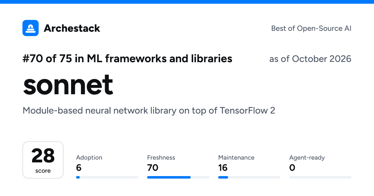 The card a post shows: sonnet, 70th of 75 in ML frameworks and libraries, score 28, as of October 2026