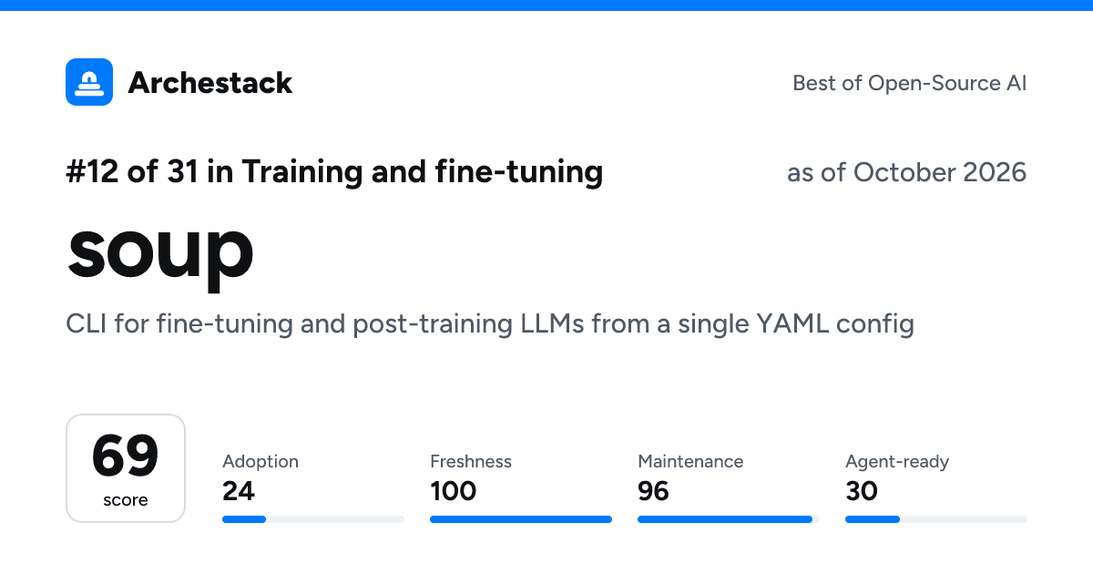 The card a post shows: soup, 12th of 31 in Training and fine-tuning, score 69, as of October 2026
