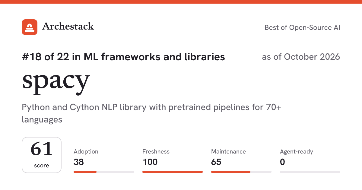 The card a post shows: spacy, 18th of 22 in ML frameworks and libraries, score 61, as of October 2026