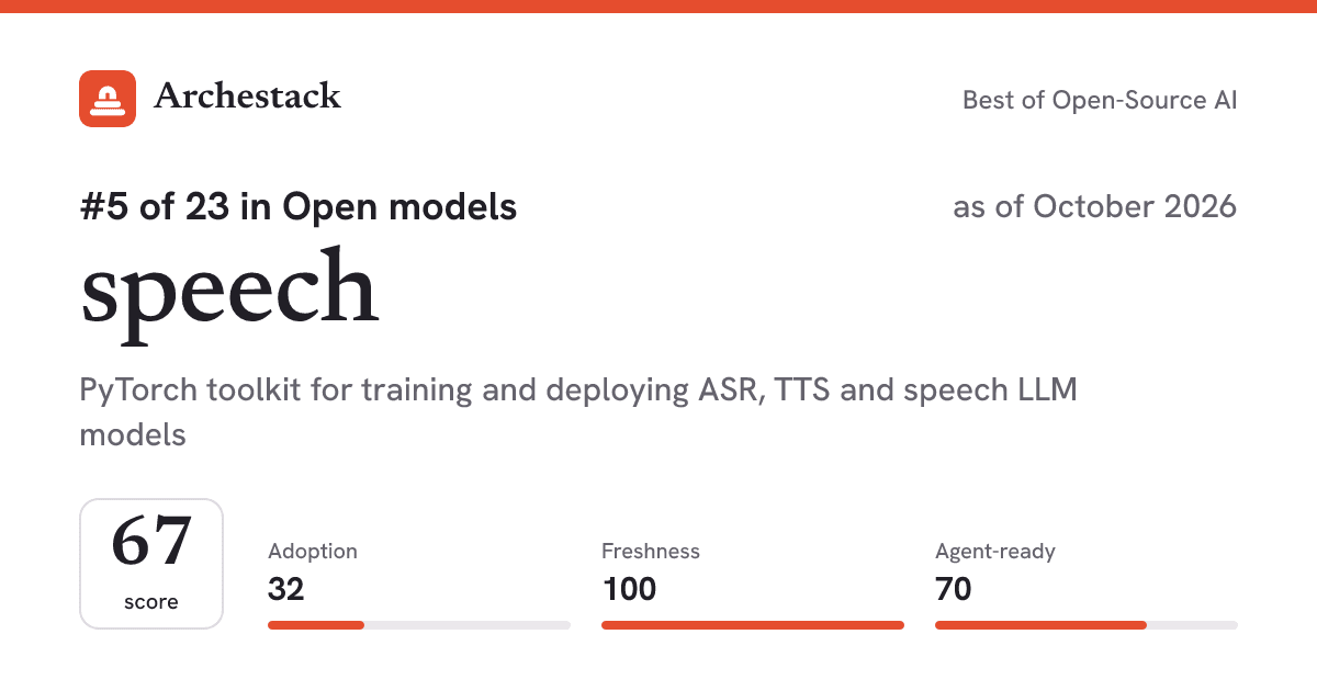 The card a post shows: speech, 5th of 23 in Open models, score 67, as of October 2026