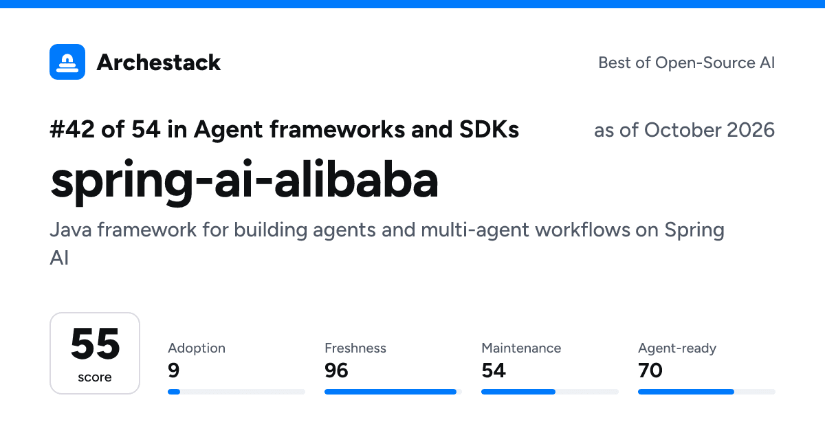 The card a post shows: spring-ai-alibaba, 42nd of 54 in Agent frameworks and SDKs, score 55, as of October 2026