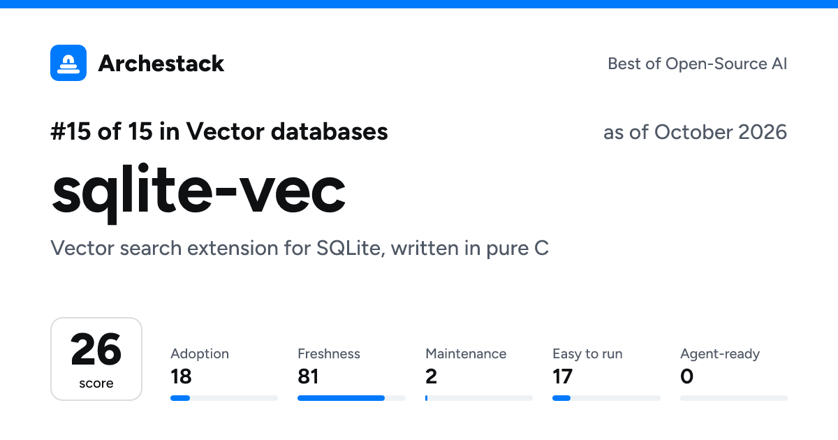 The card a post shows: sqlite-vec, 15th of 15 in Vector databases, score 26, as of October 2026