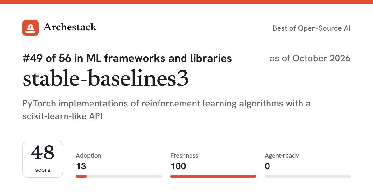 The card a post shows: stable-baselines3, 49th of 56 in ML frameworks and libraries, score 48, as of October 2026