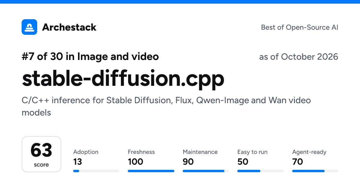 The card a post shows: stable-diffusion.cpp, 7th of 30 in Image and video, score 63, as of October 2026