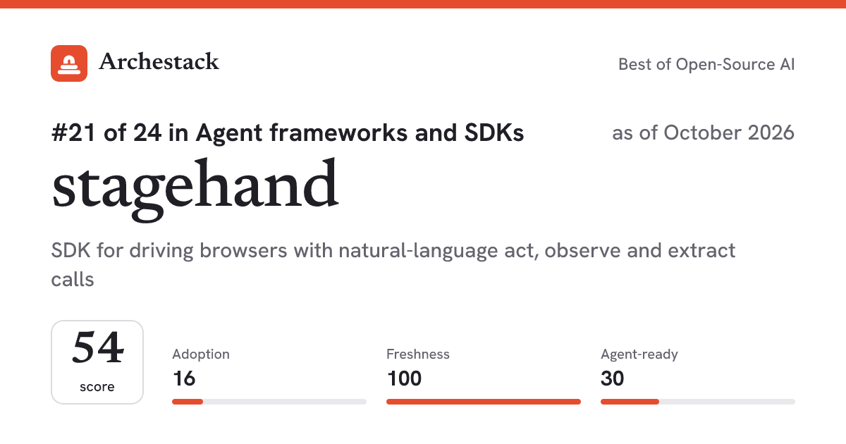 The card a post shows: stagehand, 21st of 24 in Agent frameworks and SDKs, score 54, as of October 2026