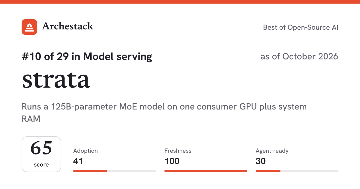 The card a post shows: strata, 10th of 29 in Model serving, score 65, as of October 2026