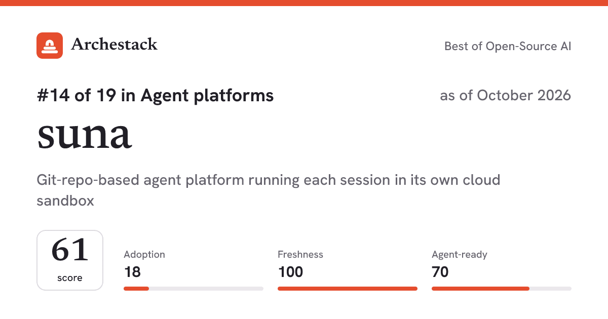 The card a post shows: suna, 14th of 19 in Agent platforms, score 61, as of October 2026