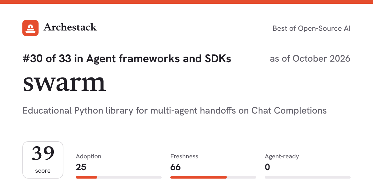 The card a post shows: swarm, 30th of 33 in Agent frameworks and SDKs, score 39, as of October 2026