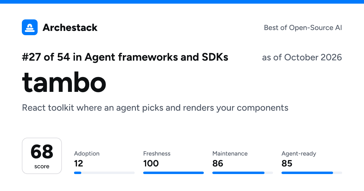 The card a post shows: tambo, 27th of 54 in Agent frameworks and SDKs, score 68, as of October 2026