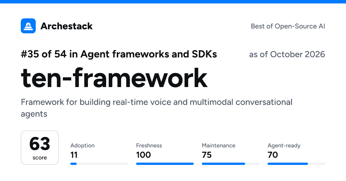 The card a post shows: ten-framework, 35th of 54 in Agent frameworks and SDKs, score 63, as of October 2026