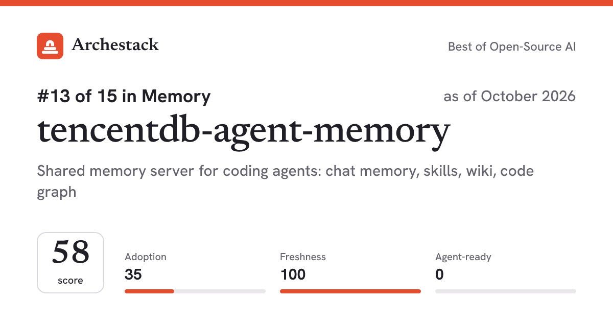 The card a post shows: tencentdb-agent-memory, 13th of 15 in Memory, score 58, as of October 2026