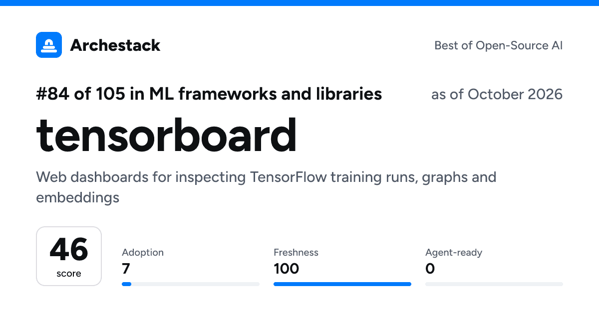 The card a post shows: tensorboard, 84th of 105 in ML frameworks and libraries, score 46, as of October 2026