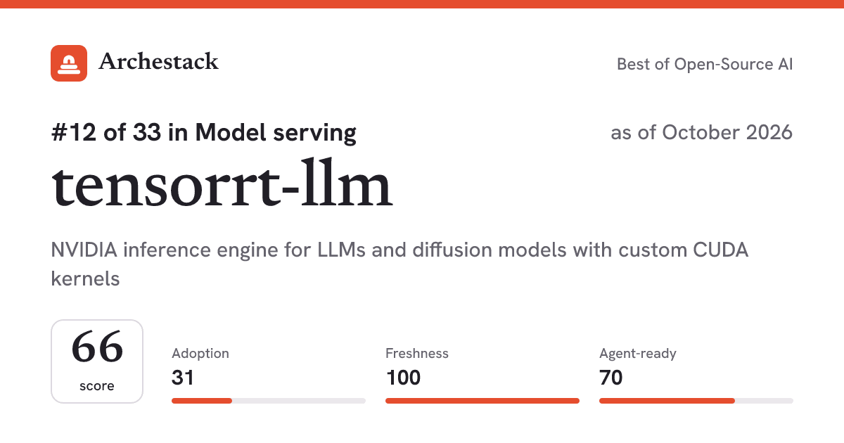The card a post shows: tensorrt-llm, 12th of 33 in Model serving, score 66, as of October 2026