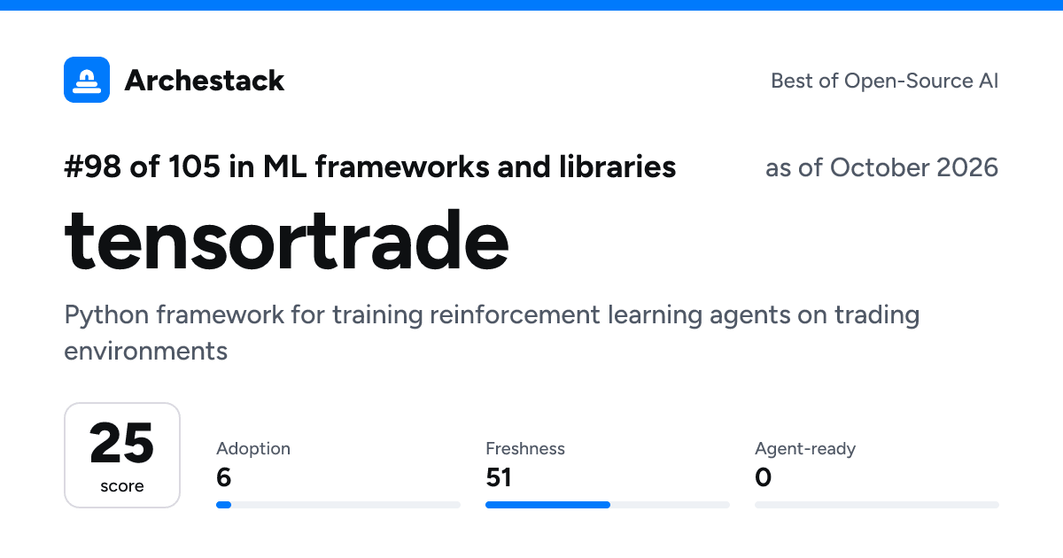 The card a post shows: tensortrade, 98th of 105 in ML frameworks and libraries, score 25, as of October 2026