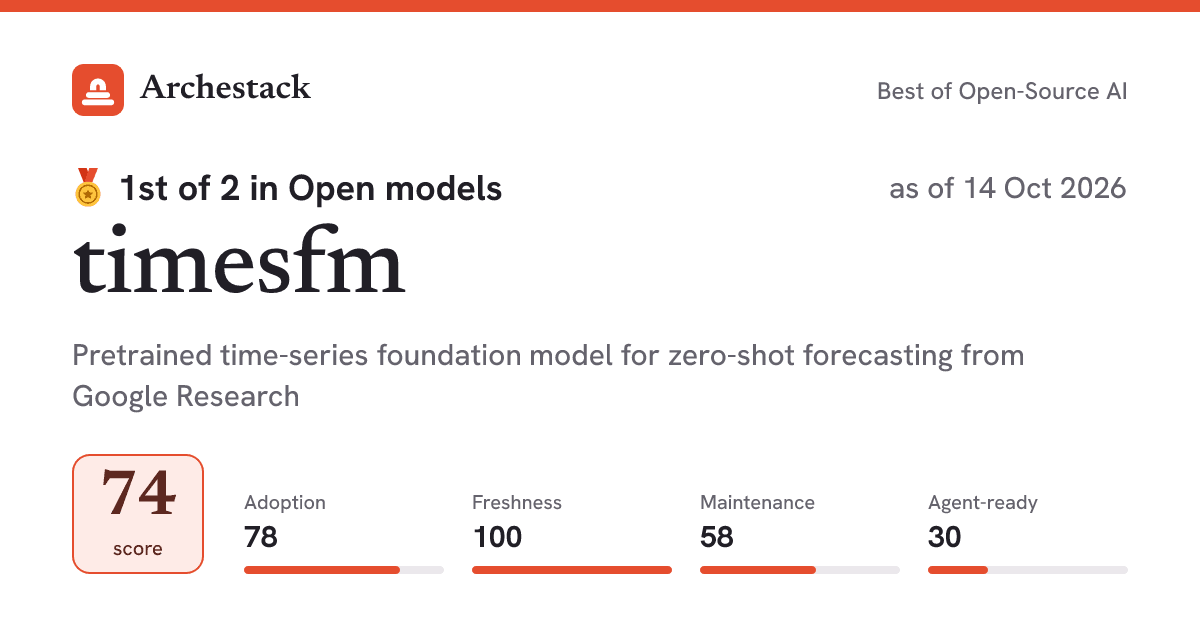 The card a post shows: timesfm, 1st of 2 in Open models, score 74, as of 14 Oct 2026