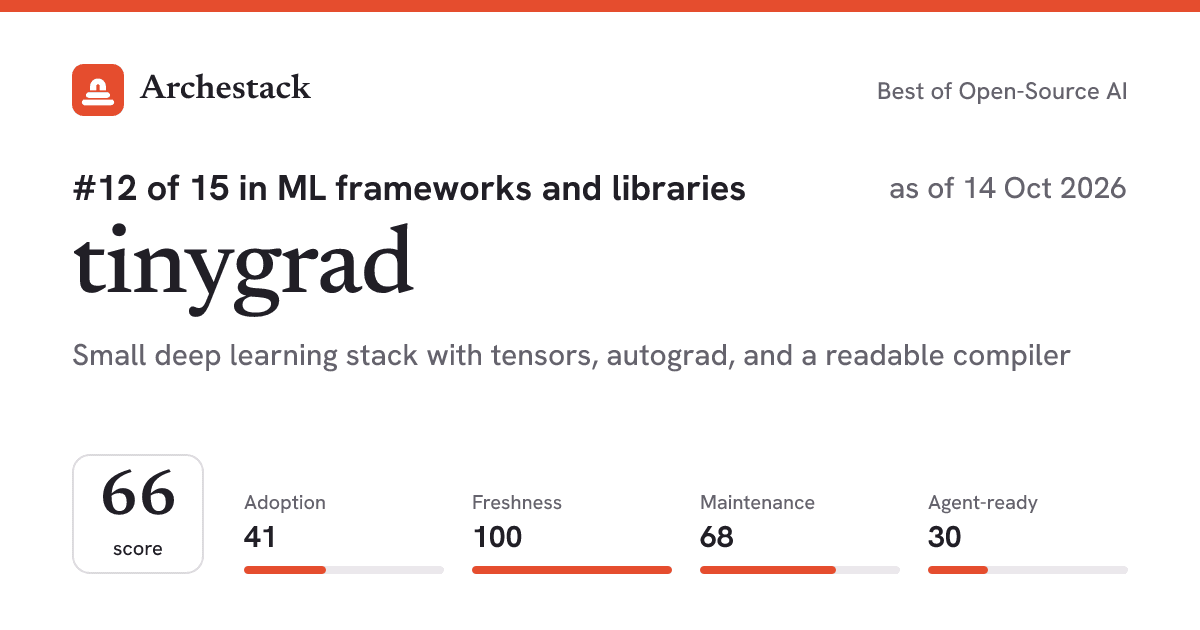 The card a post shows: tinygrad, 12th of 15 in ML frameworks and libraries, score 66, as of 14 Oct 2026