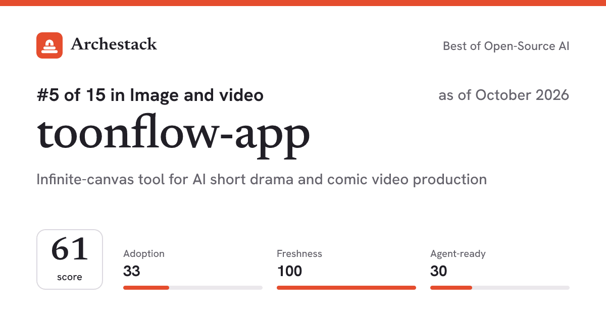 The card a post shows: toonflow-app, 5th of 15 in Image and video, score 61, as of October 2026