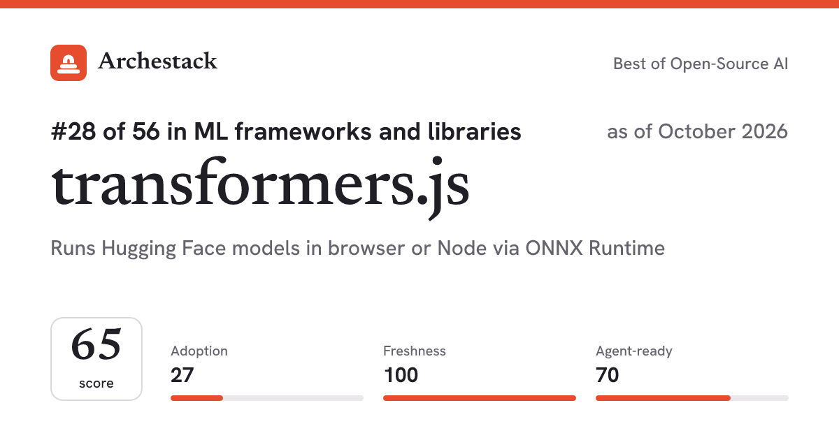 The card a post shows: transformers.js, 28th of 56 in ML frameworks and libraries, score 65, as of October 2026
