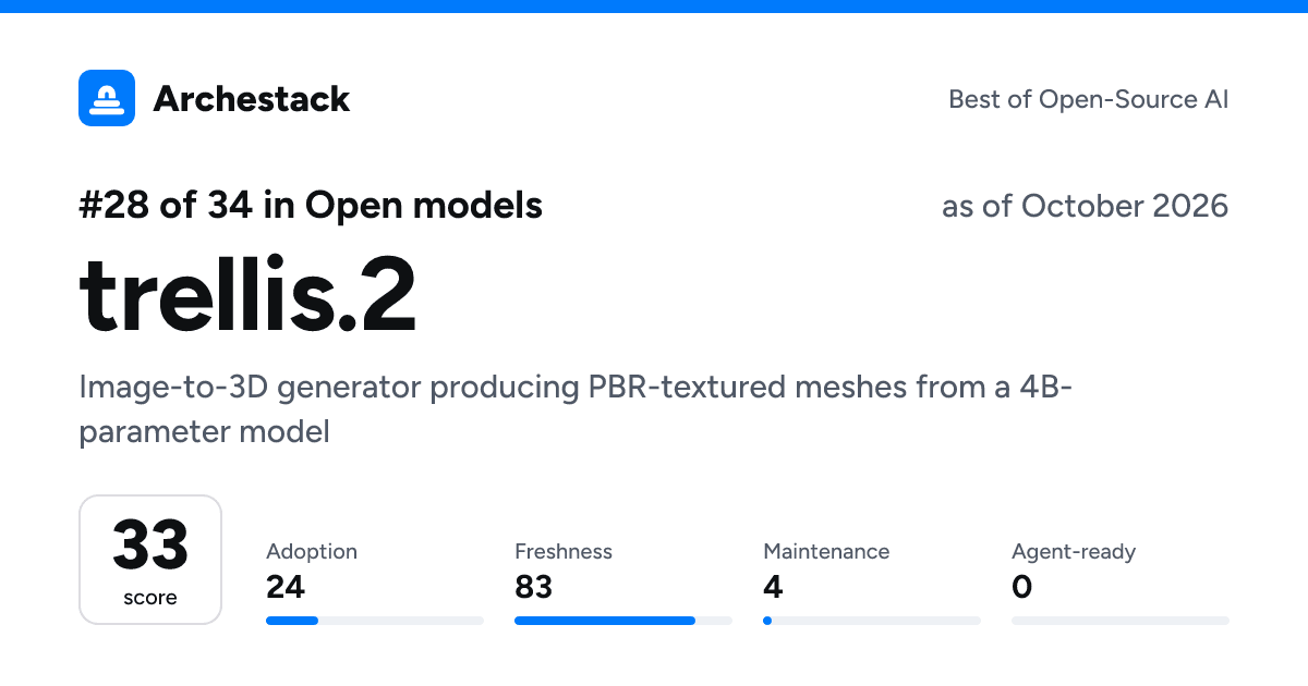 The card a post shows: trellis.2, 28th of 34 in Open models, score 33, as of October 2026