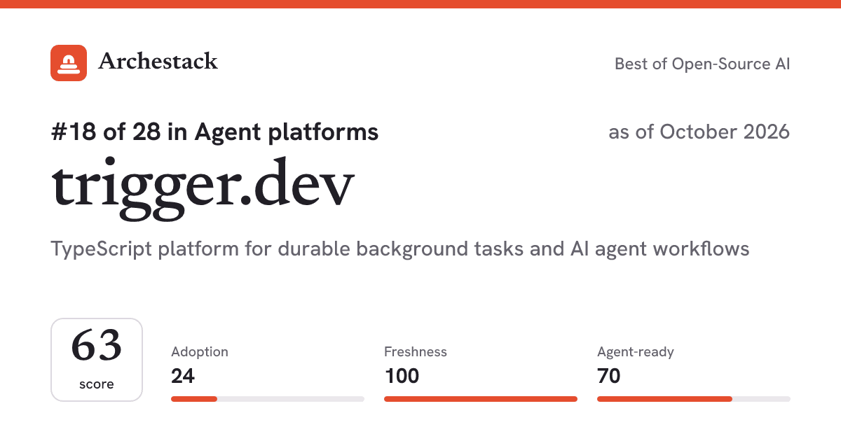 The card a post shows: trigger.dev, 18th of 28 in Agent platforms, score 63, as of October 2026
