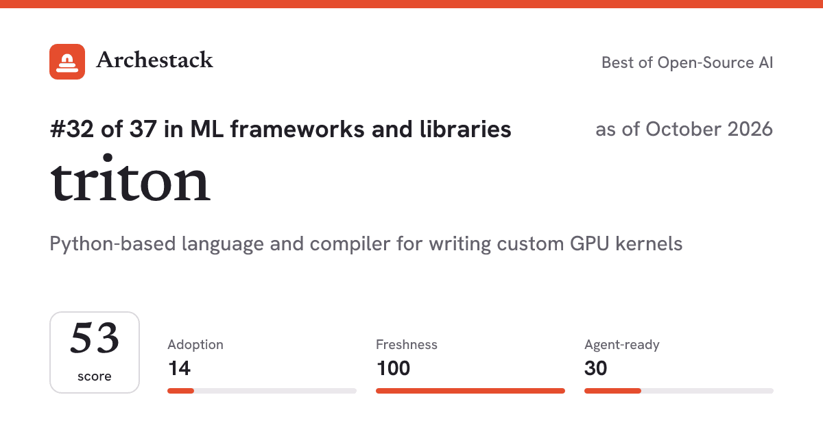 The card a post shows: triton, 32nd of 37 in ML frameworks and libraries, score 53, as of October 2026