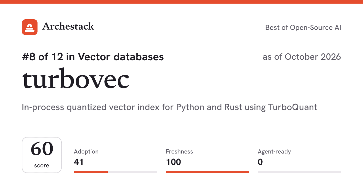 The card a post shows: turbovec, 8th of 12 in Vector databases, score 60, as of October 2026