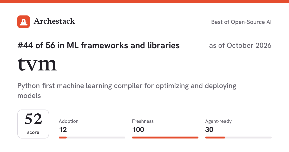 The card a post shows: tvm, 44th of 56 in ML frameworks and libraries, score 52, as of October 2026