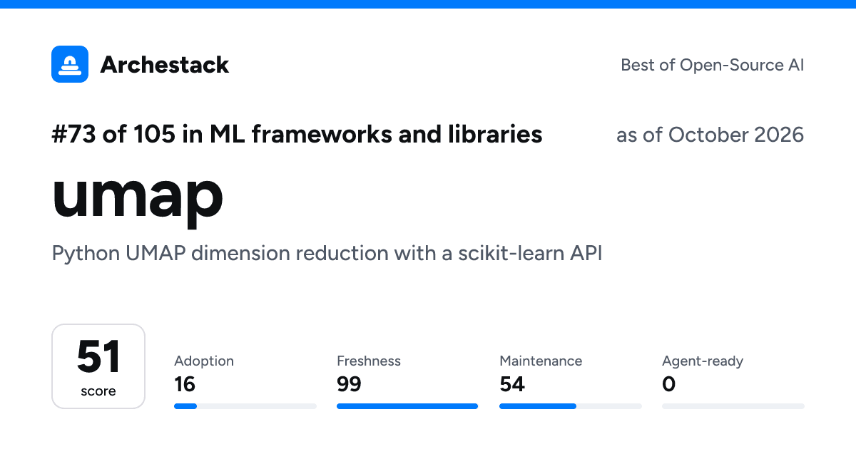 The card a post shows: umap, 73rd of 105 in ML frameworks and libraries, score 51, as of October 2026