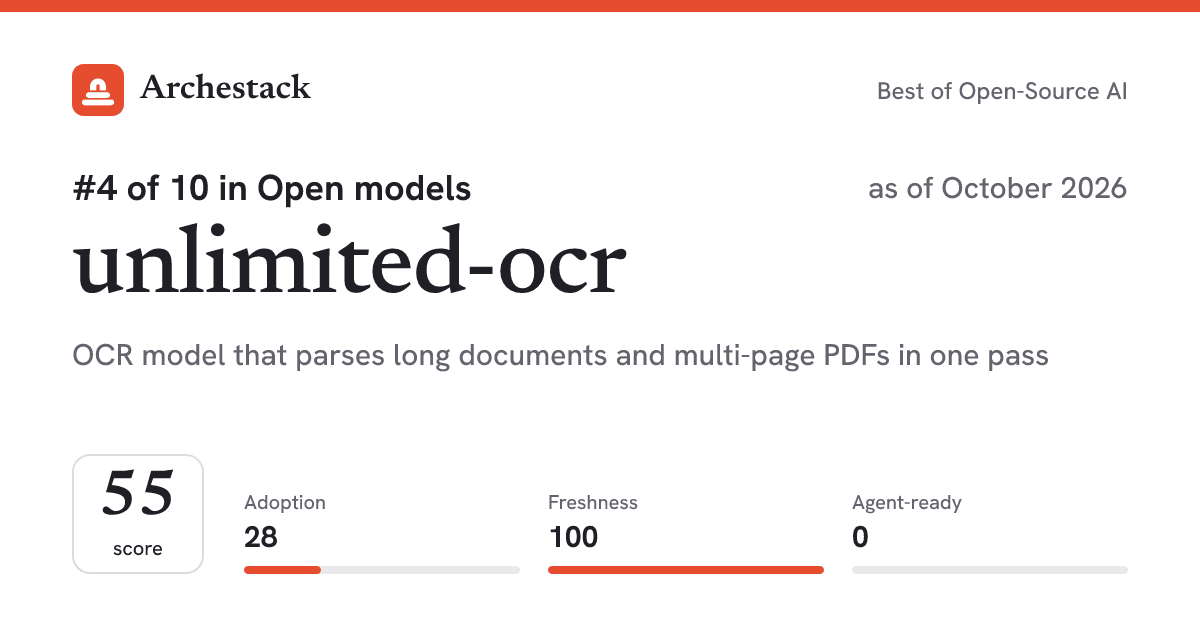 The card a post shows: unlimited-ocr, 4th of 10 in Open models, score 55, as of October 2026