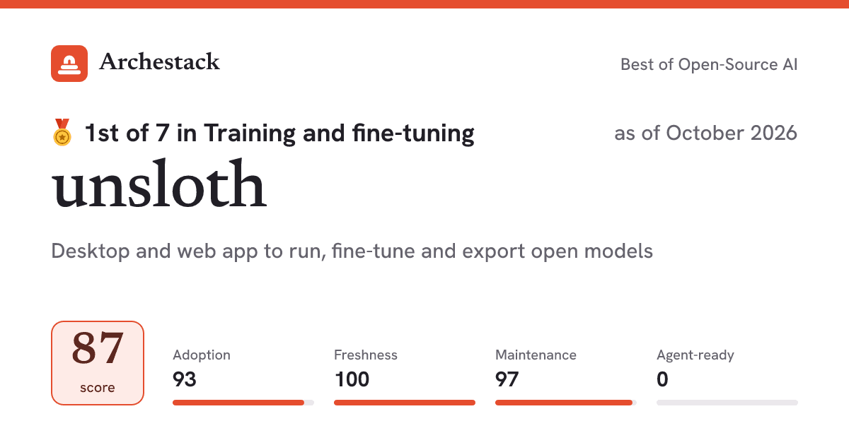 The card a post shows: unsloth, 1st of 7 in Training and fine-tuning, score 87, as of October 2026