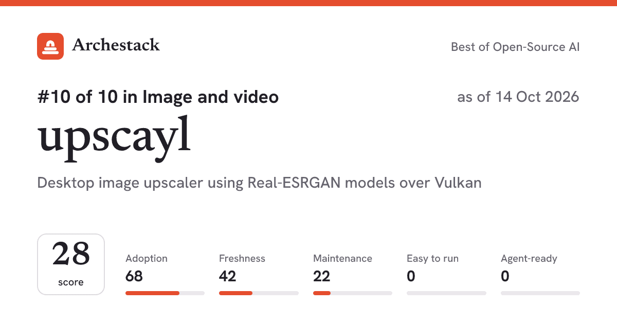 The card a post shows: upscayl, 10th of 10 in Image and video, score 28, as of 14 Oct 2026