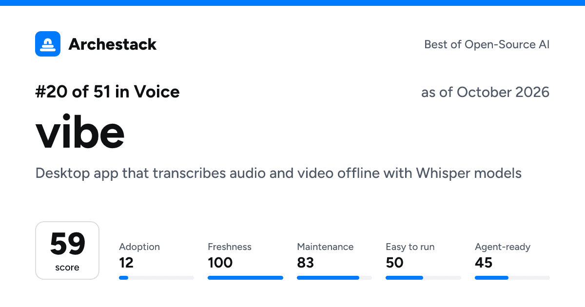 The card a post shows: vibe, 20th of 51 in Voice, score 59, as of October 2026