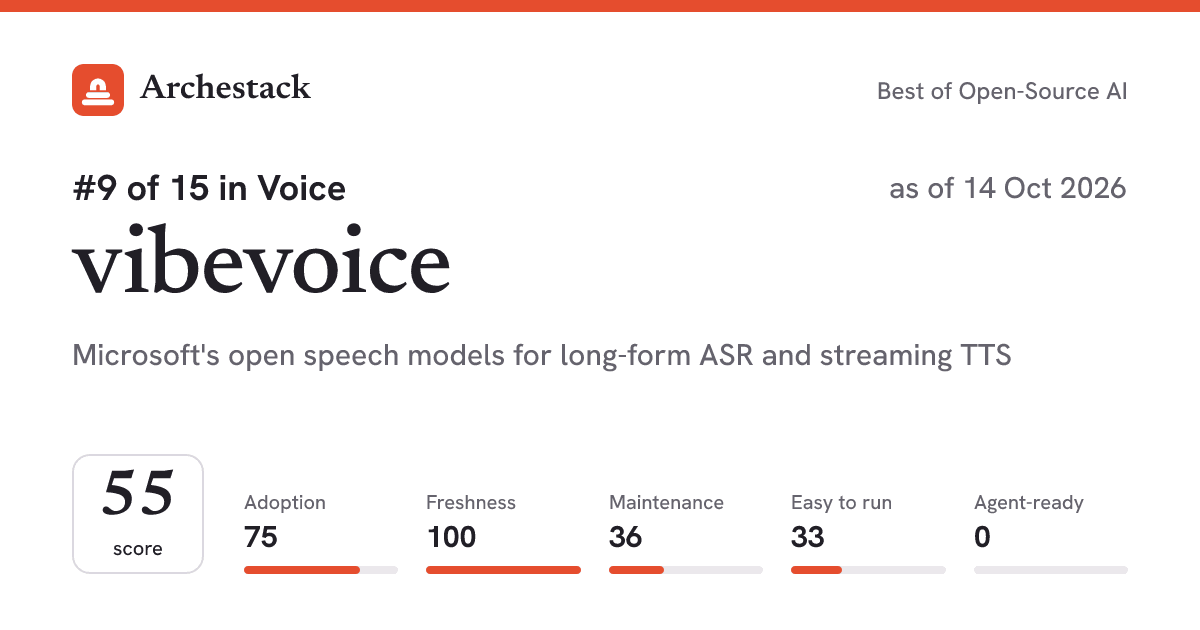 The card a post shows: vibevoice, 9th of 15 in Voice, score 55, as of 14 Oct 2026