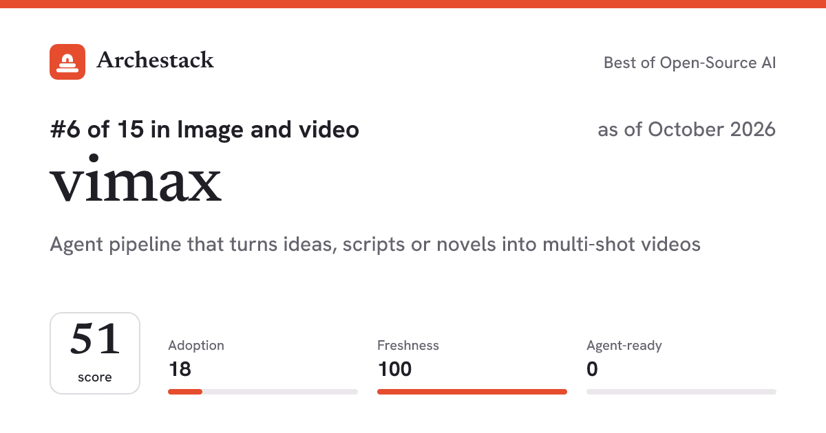The card a post shows: vimax, 6th of 15 in Image and video, score 51, as of October 2026