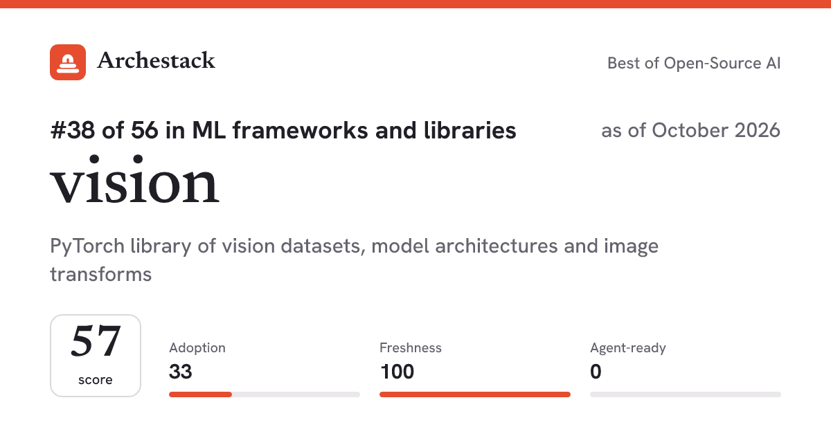 The card a post shows: vision, 38th of 56 in ML frameworks and libraries, score 57, as of October 2026