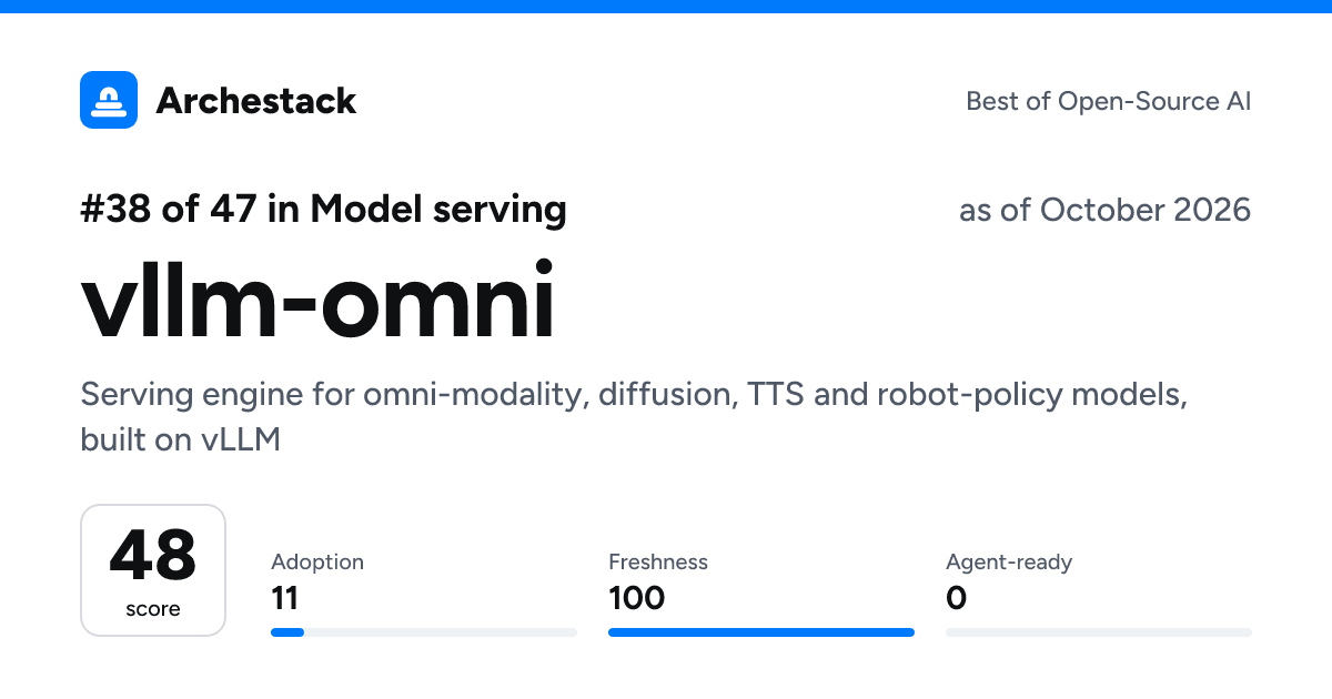 The card a post shows: vllm-omni, 38th of 47 in Model serving, score 48, as of October 2026