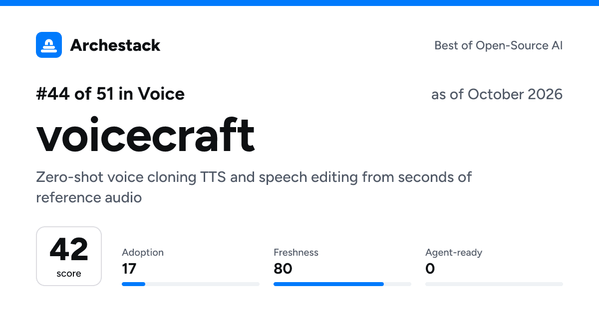 The card a post shows: voicecraft, 44th of 51 in Voice, score 42, as of October 2026