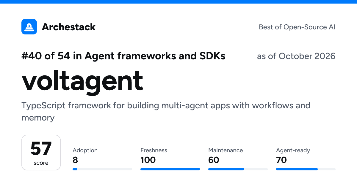 The card a post shows: voltagent, 40th of 54 in Agent frameworks and SDKs, score 57, as of October 2026
