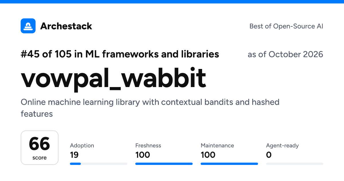 The card a post shows: vowpal_wabbit, 45th of 105 in ML frameworks and libraries, score 66, as of October 2026